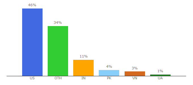 Top 10 Visitors Percentage By Countries for phanteks.com