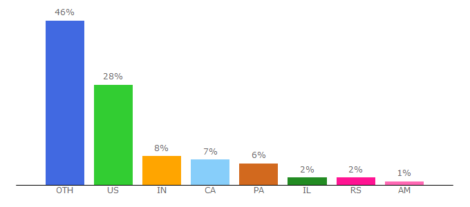 Top 10 Visitors Percentage By Countries for phantombuster.com