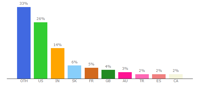 Top 10 Visitors Percentage By Countries for phantomjs.org