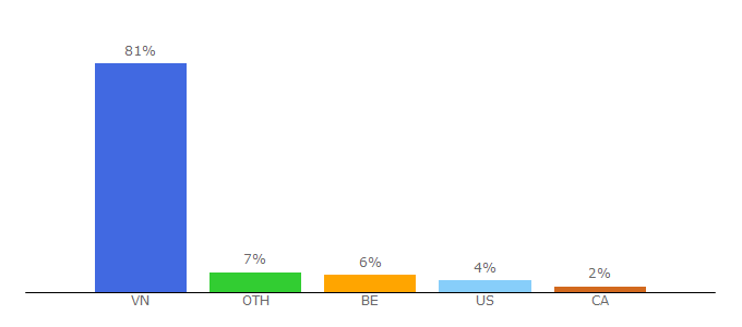 Top 10 Visitors Percentage By Countries for phapluattp.vn