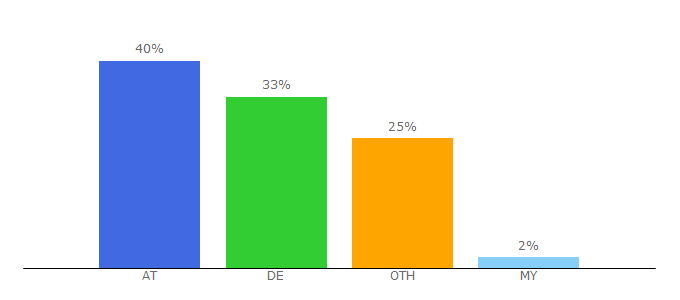 Top 10 Visitors Percentage By Countries for pharma-medizin-jobs.stepstone.at