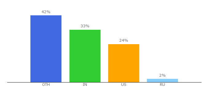 Top 10 Visitors Percentage By Countries for phayul.com