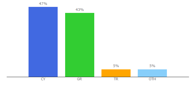 Top 10 Visitors Percentage By Countries for philenews.com