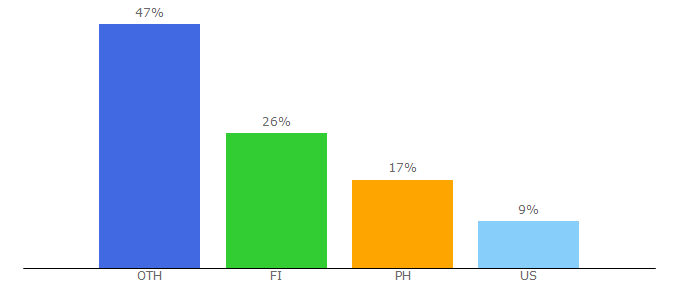 Top 10 Visitors Percentage By Countries for philippineslifestyle.com