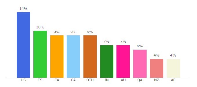 Top 10 Visitors Percentage By Countries for phillydailynews.newspaperdirect.com