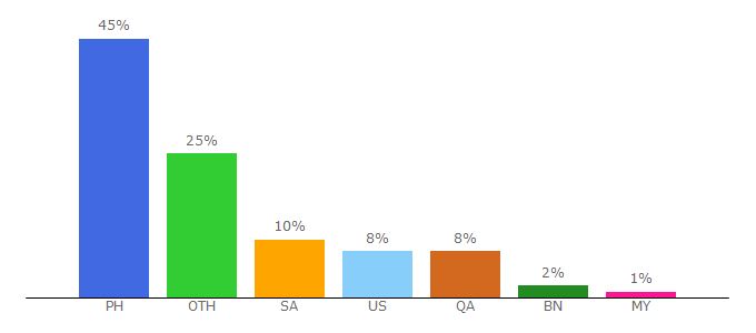 Top 10 Visitors Percentage By Countries for philmotors.com