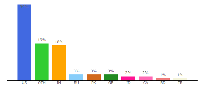 Top 10 Visitors Percentage By Countries for philosophy.las.uic.edu