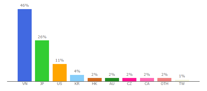 Top 10 Visitors Percentage By Countries for phimonl.net