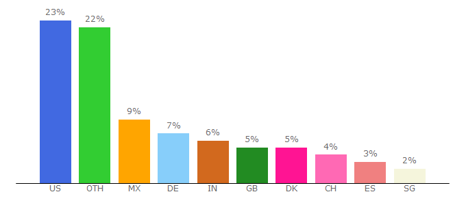 Top 10 Visitors Percentage By Countries for phoboslab.org