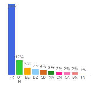 Top 10 Visitors Percentage By Countries for phonandroid.com