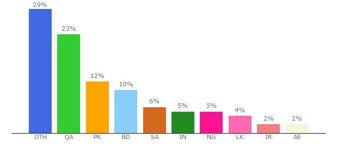 Top 10 Visitors Percentage By Countries for phoneaqua.com