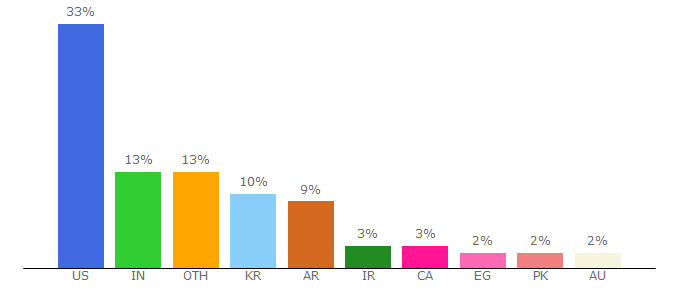 Top 10 Visitors Percentage By Countries for phonearena.com