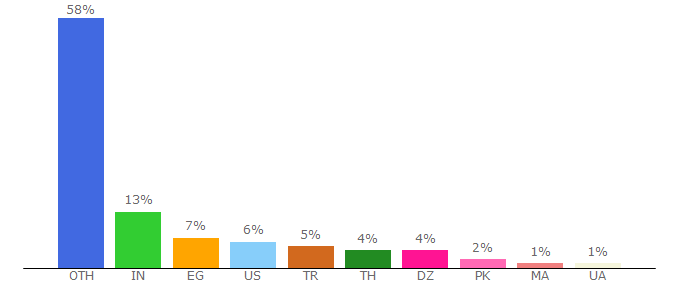 Top 10 Visitors Percentage By Countries for phoneky.com