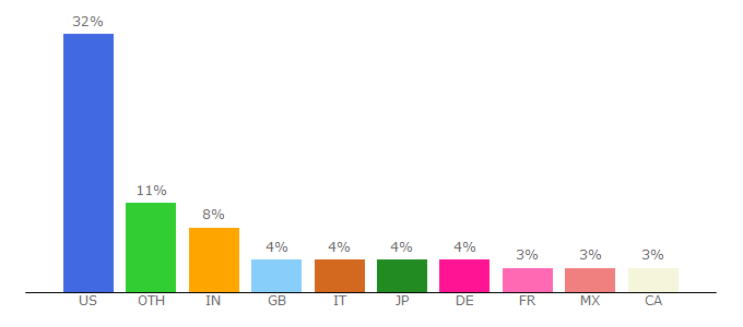 Top 10 Visitors Percentage By Countries for phones.microsoftstore.com