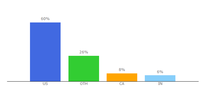 Top 10 Visitors Percentage By Countries for phonesoap.com