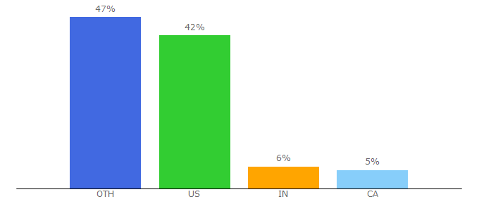 Top 10 Visitors Percentage By Countries for phorest.com