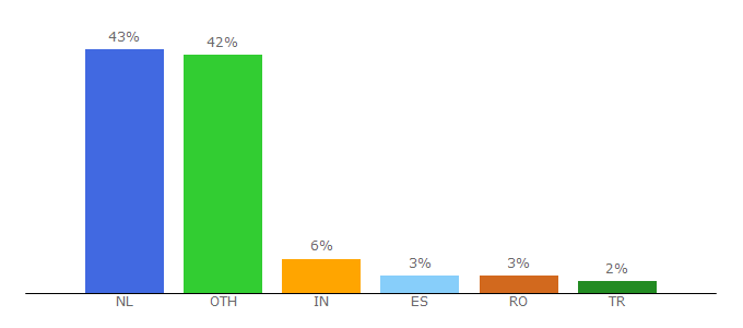 Top 10 Visitors Percentage By Countries for photobooknetherland.com.nl