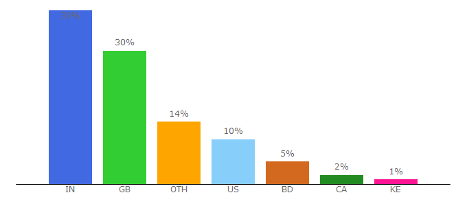 Top 10 Visitors Percentage By Countries for photobox.co.uk