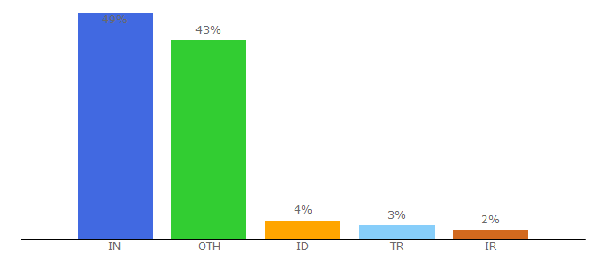 Top 10 Visitors Percentage By Countries for photocartoon.net