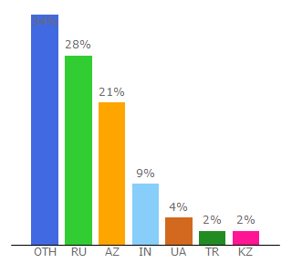 Top 10 Visitors Percentage By Countries for photofuneditor.com