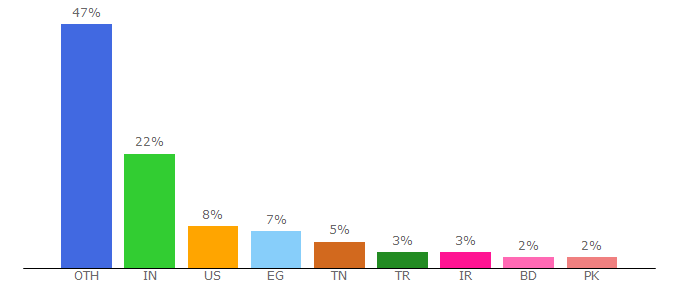 Top 10 Visitors Percentage By Countries for photomania.net