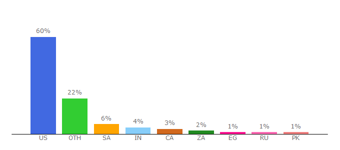 Top 10 Visitors Percentage By Countries for photoreflect.com