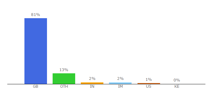 Top 10 Visitors Percentage By Countries for photos.mod.uk