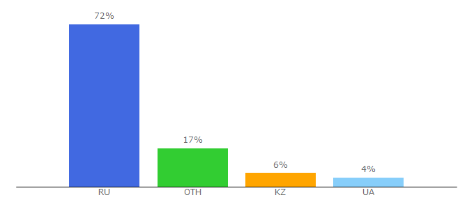 Top 10 Visitors Percentage By Countries for photoshablon.ru