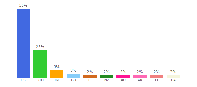 Top 10 Visitors Percentage By Countries for photoshelter.com