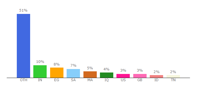 Top 10 Visitors Percentage By Countries for photoshop.cc