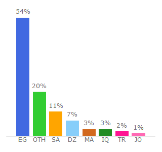 Top 10 Visitors Percentage By Countries for photoshop4all.com