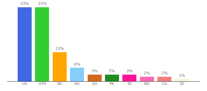 Top 10 Visitors Percentage By Countries for photoshopcafe.com