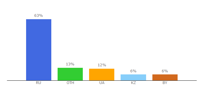 Top 10 Visitors Percentage By Countries for photoshopsunduchok.ru