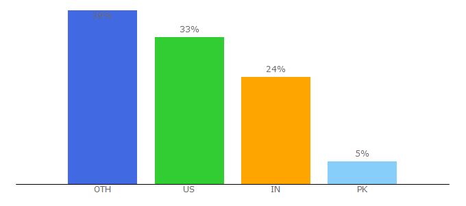 Top 10 Visitors Percentage By Countries for photoslurp.com