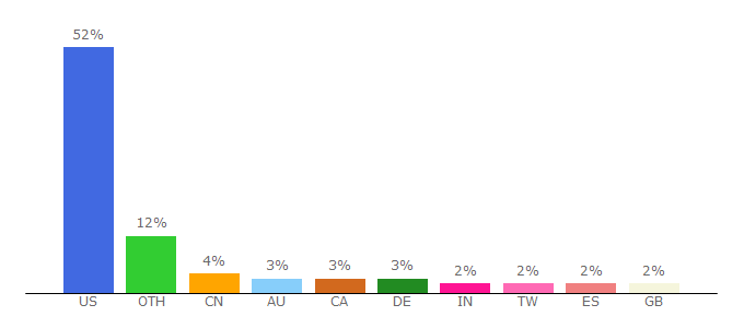 Top 10 Visitors Percentage By Countries for photostore.nba.com