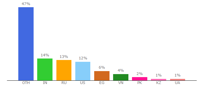 Top 10 Visitors Percentage By Countries for photovisi.com