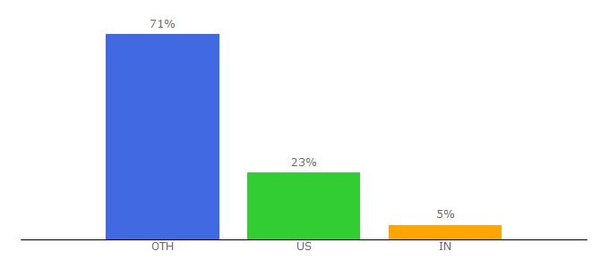 Top 10 Visitors Percentage By Countries for photron.com