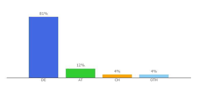 Top 10 Visitors Percentage By Countries for php.de