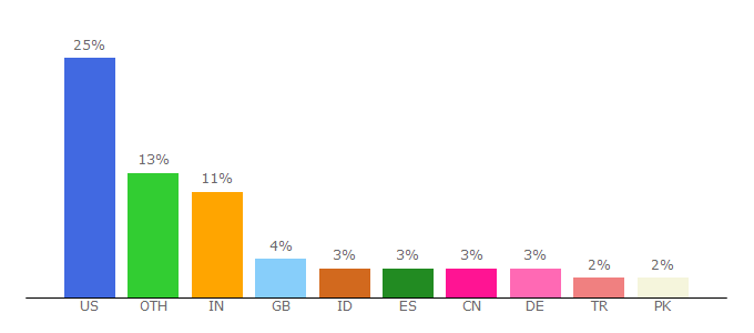 Top 10 Visitors Percentage By Countries for php.he.net