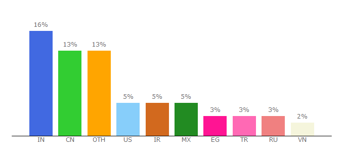 Top 10 Visitors Percentage By Countries for php.net