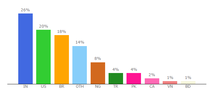 Top 10 Visitors Percentage By Countries for phpbb.com