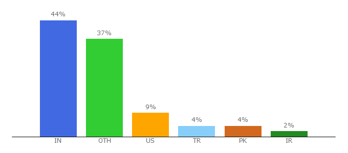 Top 10 Visitors Percentage By Countries for phpcodechecker.com