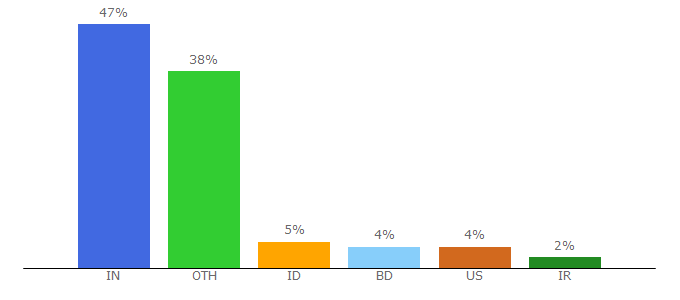 Top 10 Visitors Percentage By Countries for phpeasystep.com