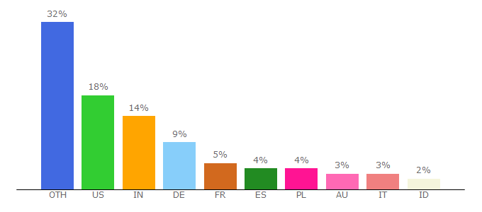 Top 10 Visitors Percentage By Countries for phped.com