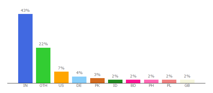 Top 10 Visitors Percentage By Countries for phpeveryday.com