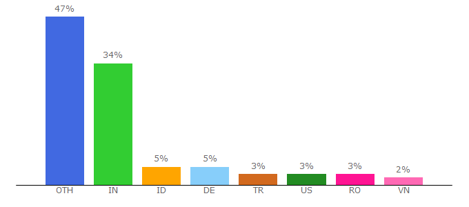 Top 10 Visitors Percentage By Countries for phpformatter.com