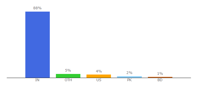 Top 10 Visitors Percentage By Countries for phpinterviewquestions.co.in