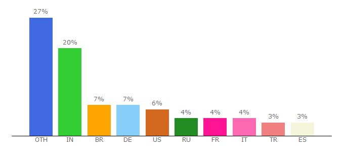 Top 10 Visitors Percentage By Countries for phpmailer.codeworxtech.com