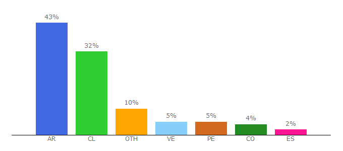 Top 10 Visitors Percentage By Countries for phpost.net