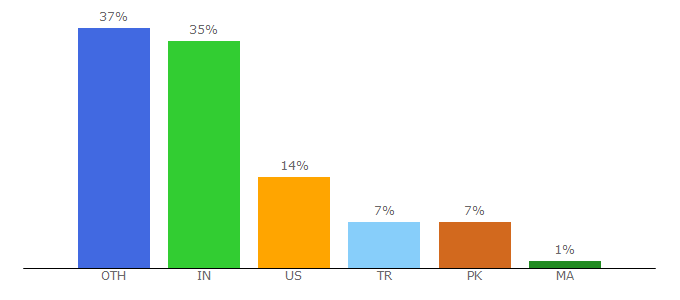 Top 10 Visitors Percentage By Countries for phpscriptsmall.com